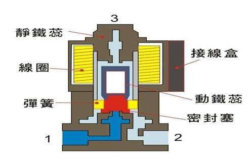 電磁閥能否持續(xù)通電工作太久？會有什么影響？